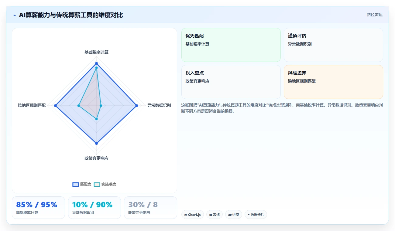 AI人事系统与个税系统直连精准算薪方案