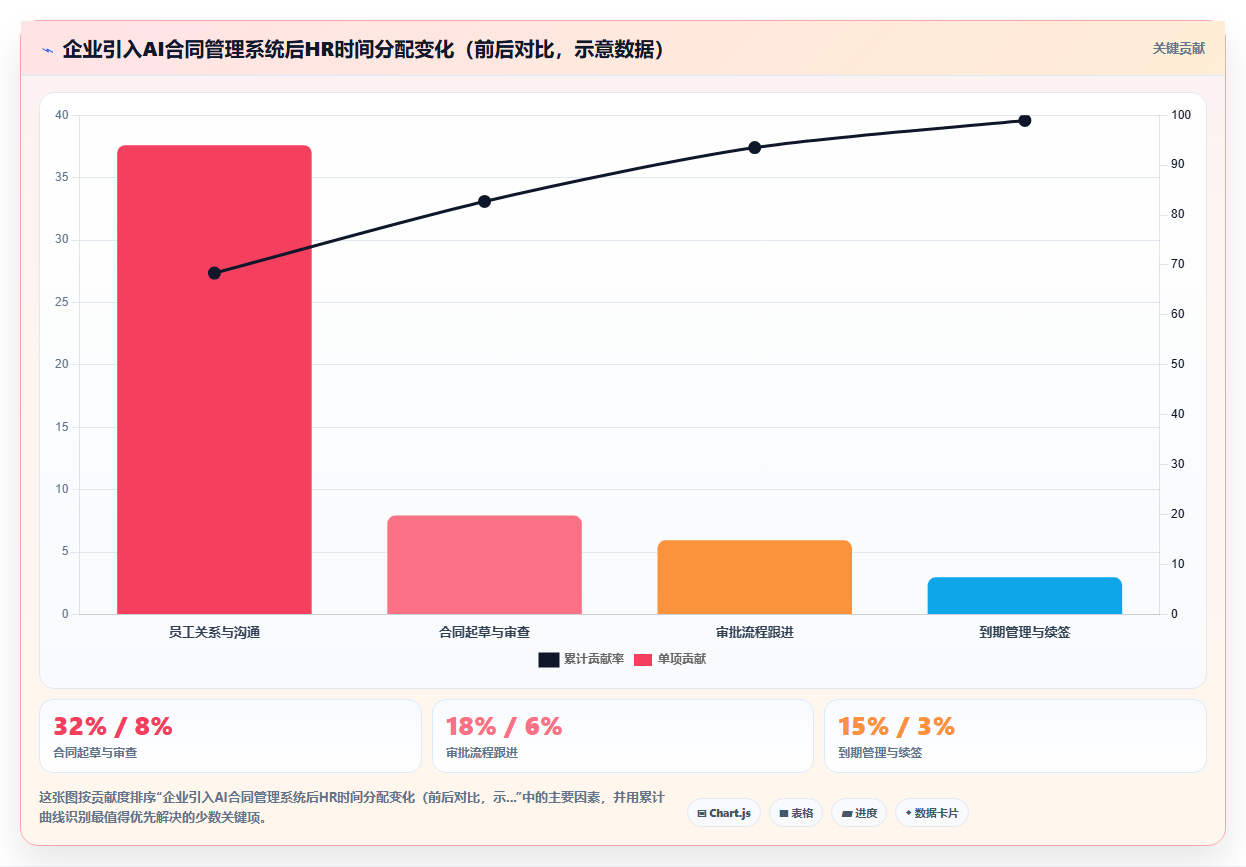 AI人事系统解决劳动合同风险高