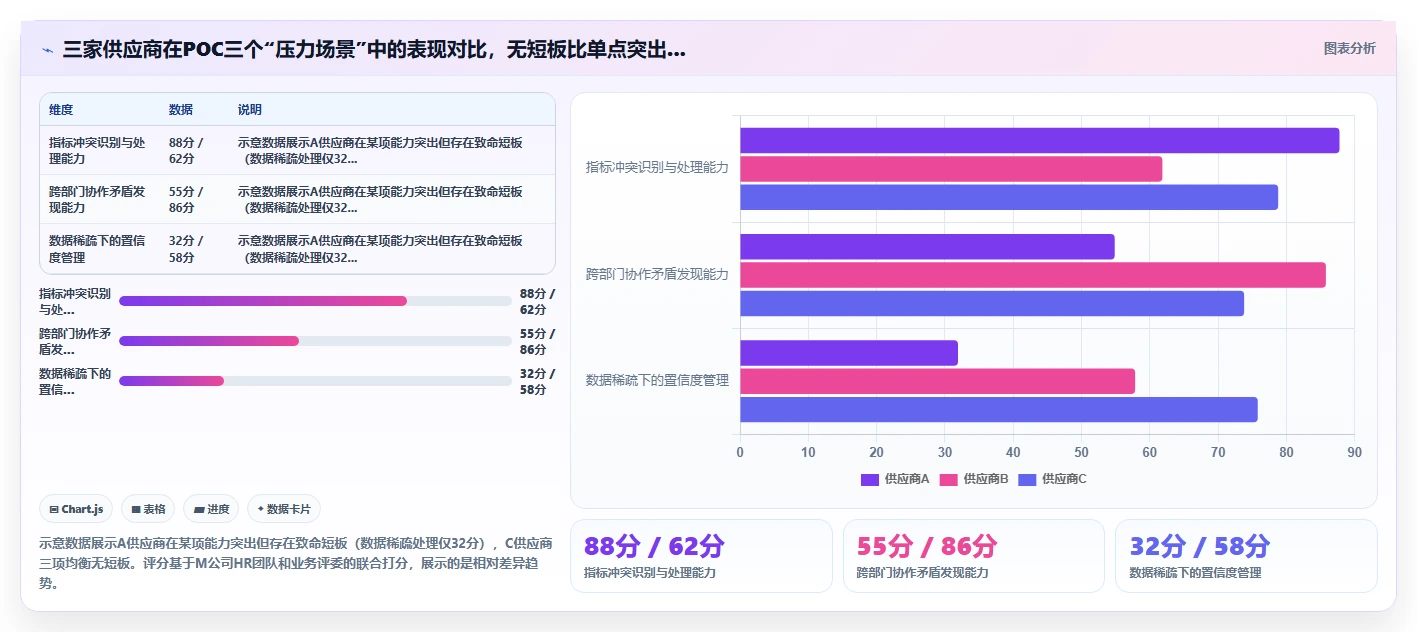 AI绩效专员供应商综合评估