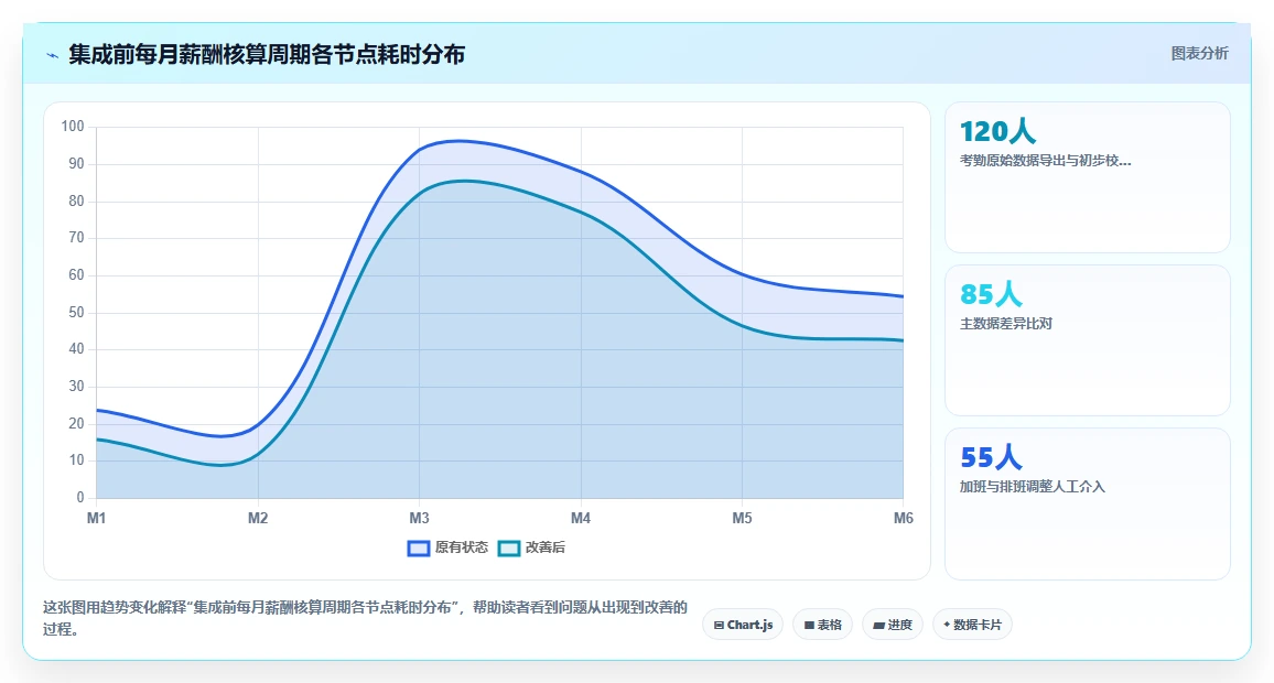 如何将AI人事系统与考勤系统集成