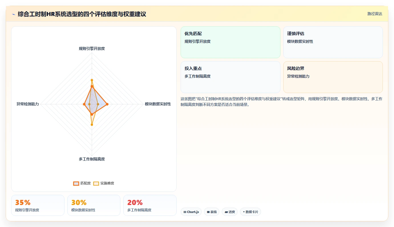 工作制复杂如综合工时制的AI人事系统算薪规则配置