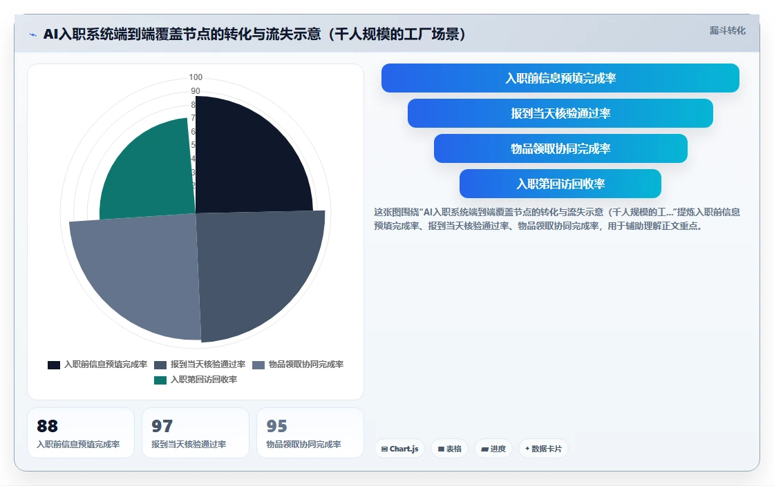 制造工厂AI人事系统蓝领员工入离职优化