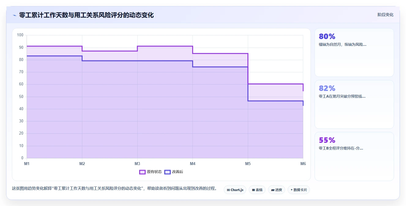 AI人力资源系统管理零工人员变动的弹性方案