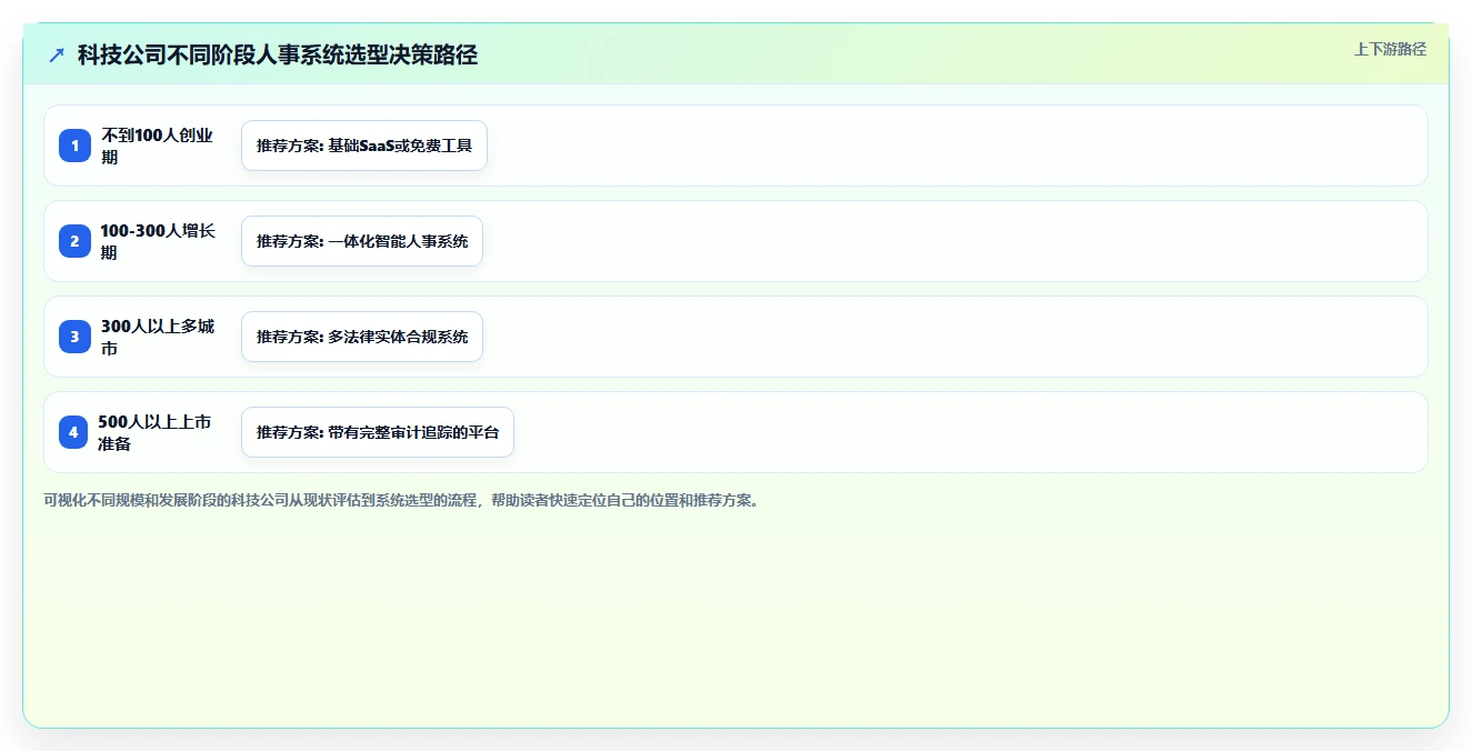 科技公司人事系统应用案例