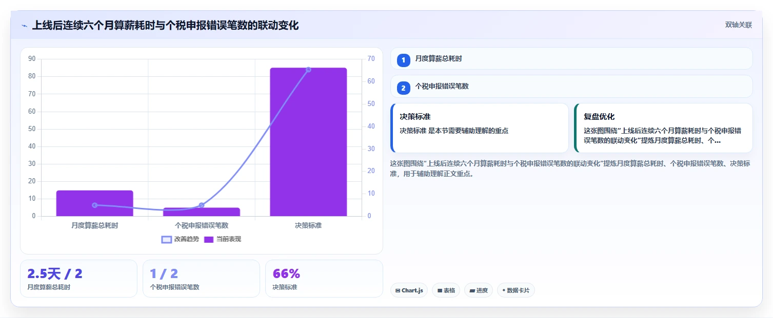 AI人事系统多维薪酬结构配置与自动算税