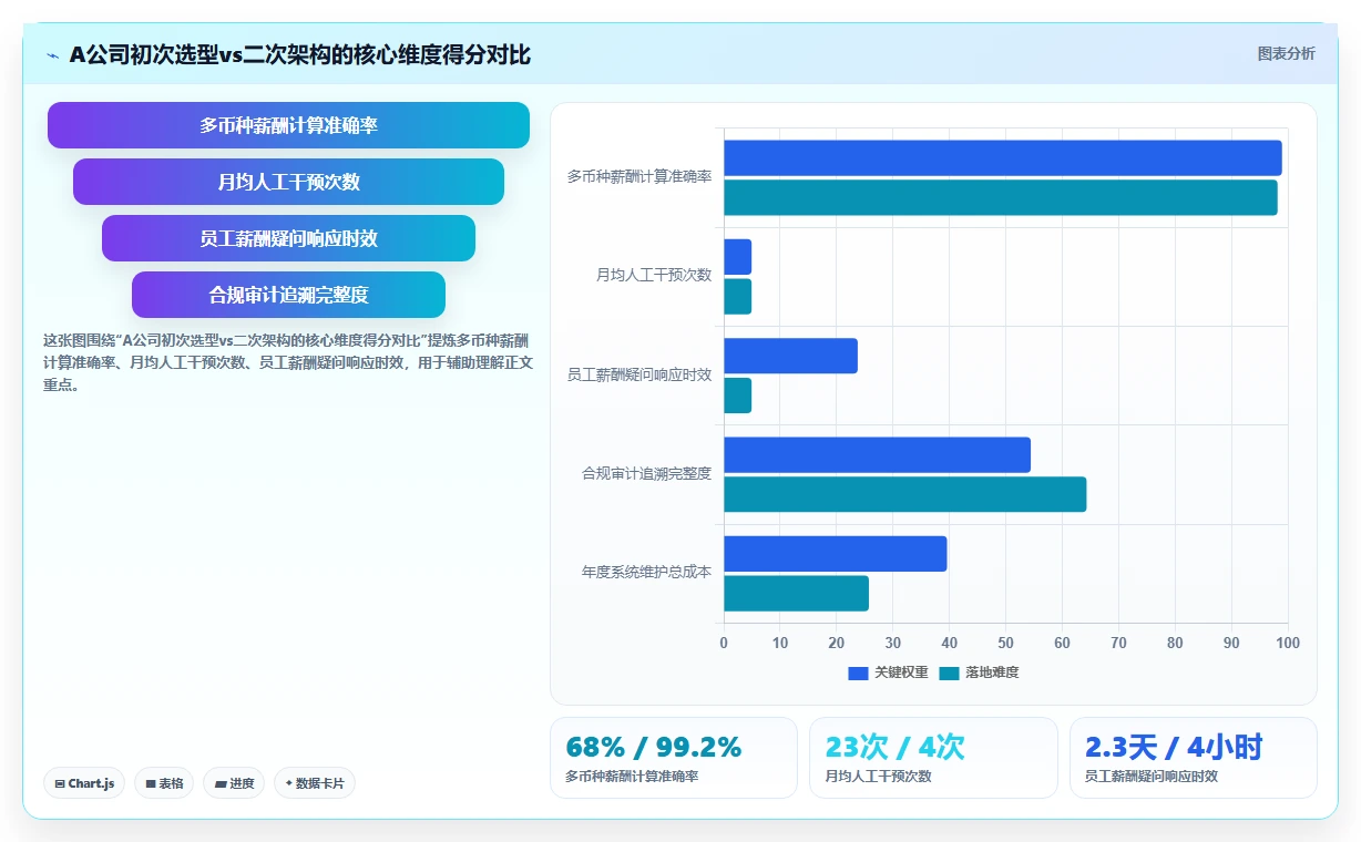 跨境贸易公司多币种薪酬AI人事系统架构