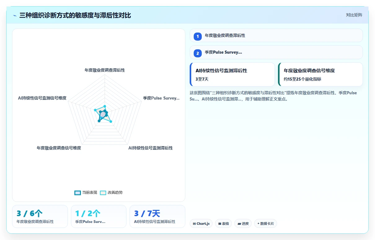 AI人事系统在组织诊断与敬业度预测中的应用指南