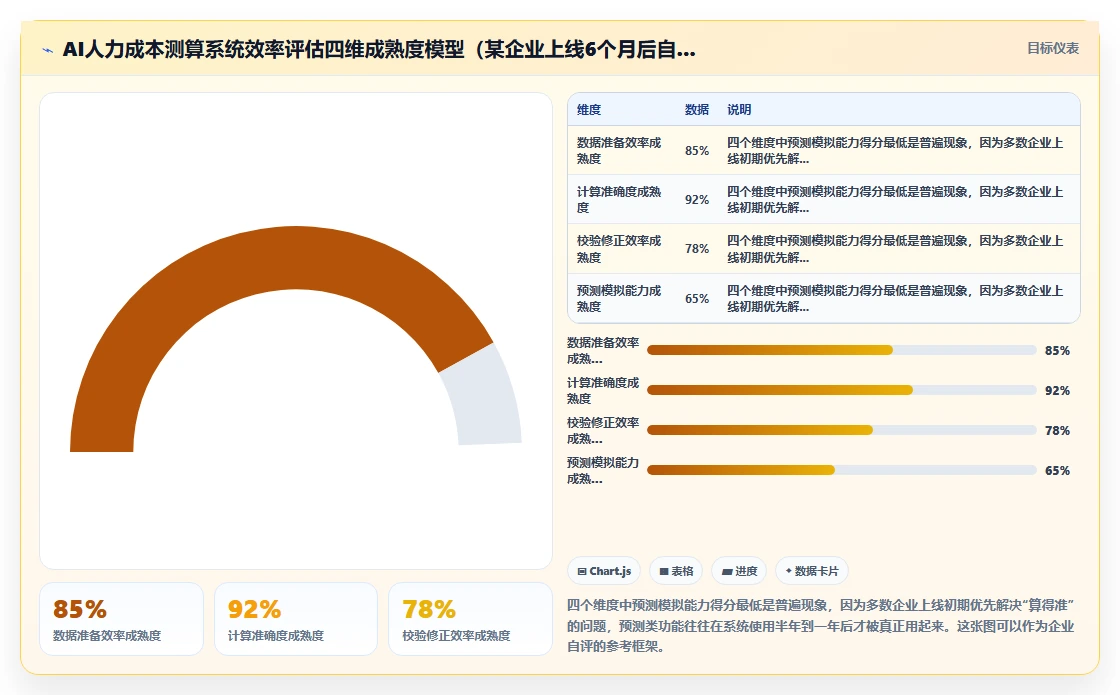 AI人事系统人力成本测算如何提升效率
