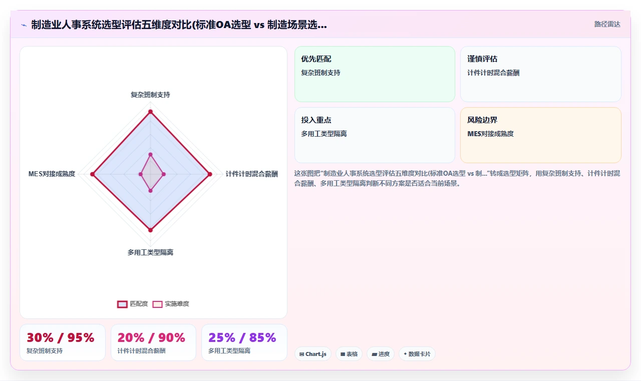 制造业企业数字化人事系统实施的难点分析
