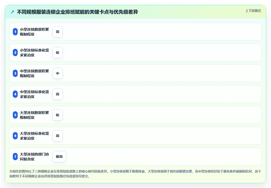 服装连锁AI人事系统区域经理排班赋能