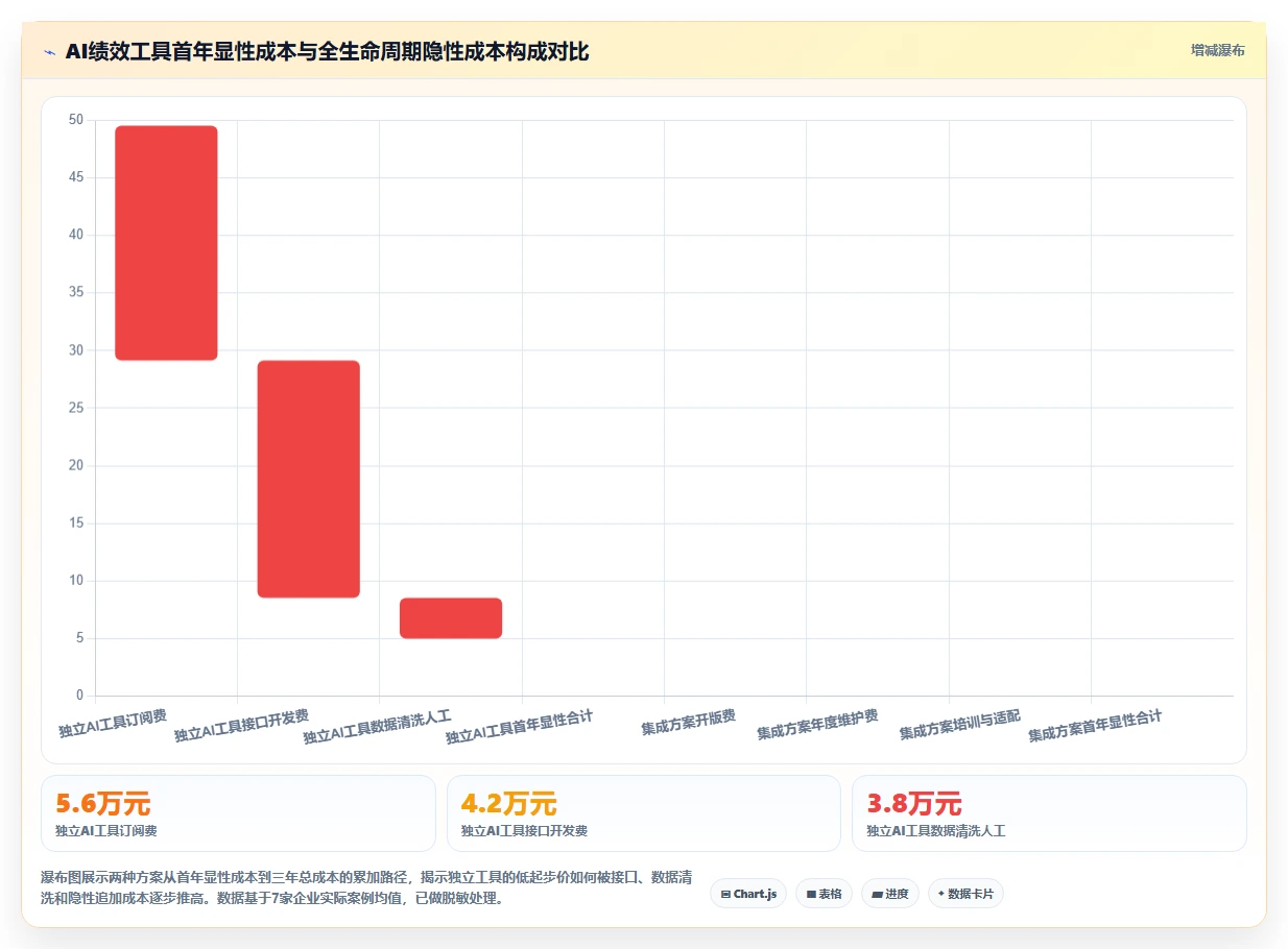 AI绩效专员与招聘系统的集成成本对比