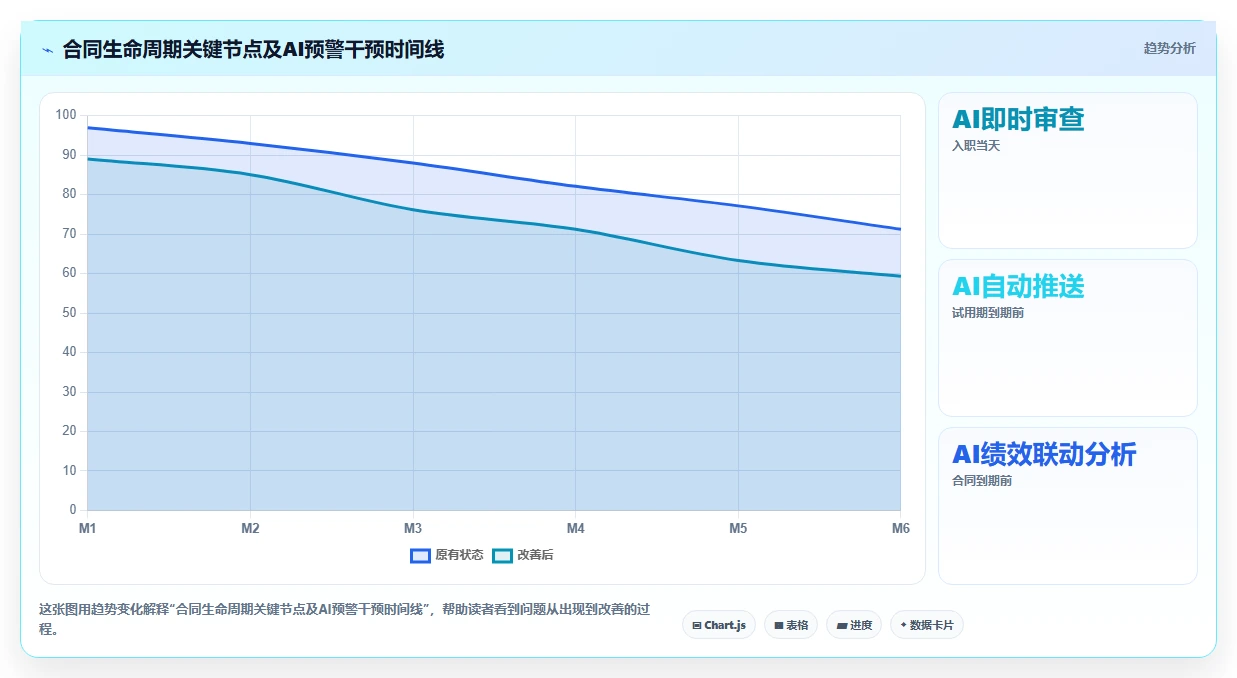 AI人事系统解决劳动合同风险高