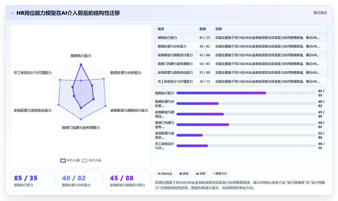 AI人事系统如何替代传统HR事务性工作