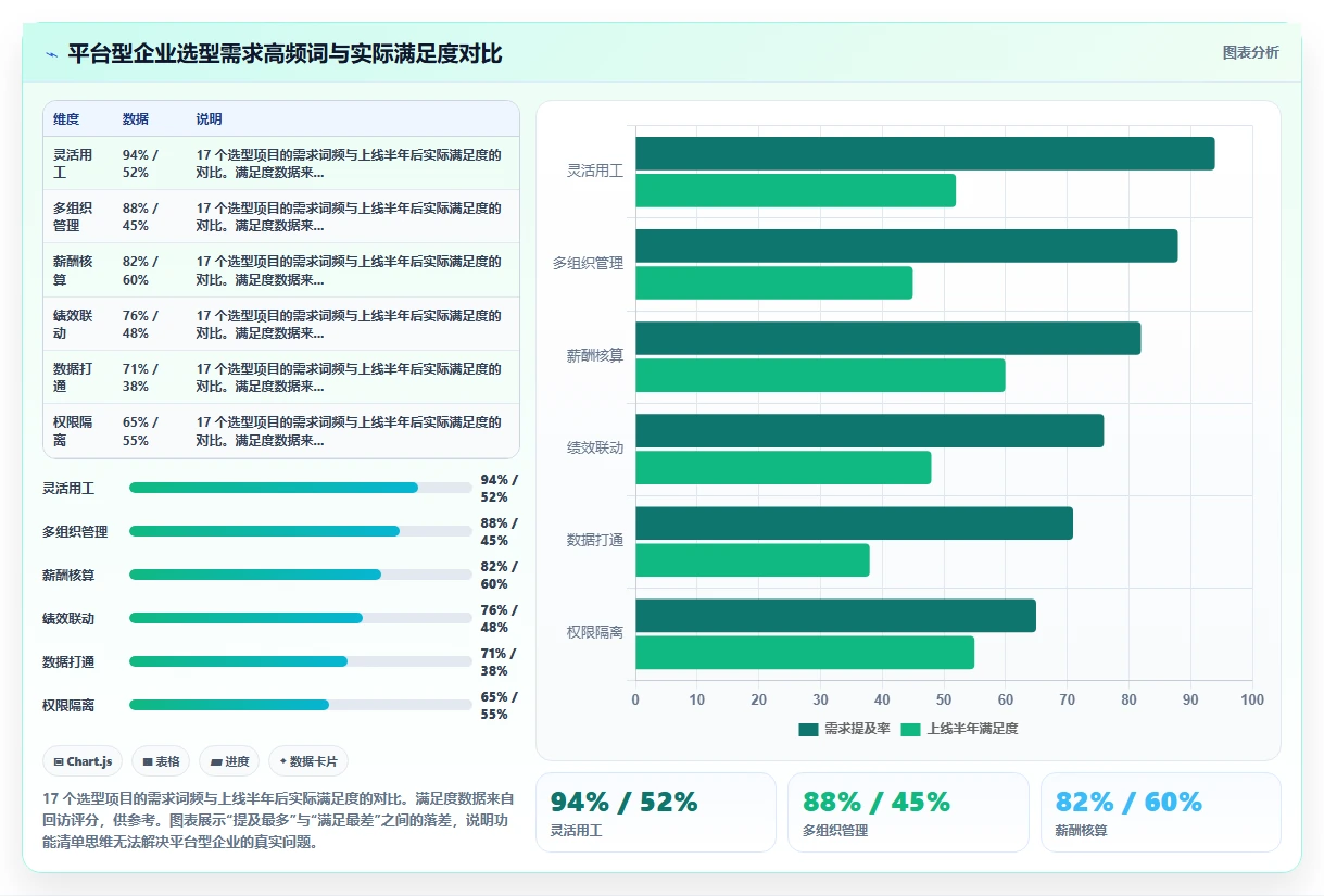 人事系统如何适应平台型企业需求