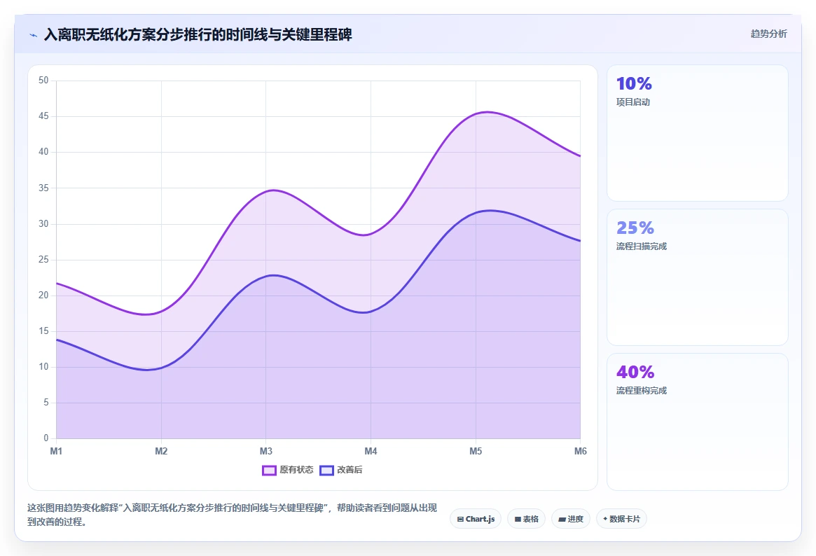解决入离职流程繁琐的AI人事系统无纸化方案