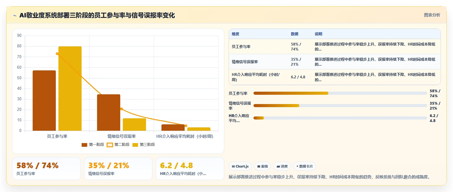 利用AI人事系统开展远程员工敬业度调查