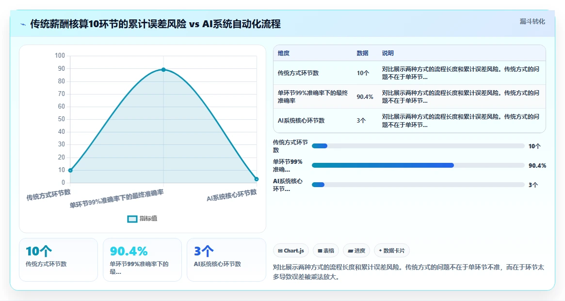 AI人事系统vs传统方式