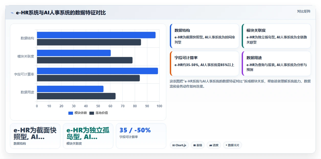 企业从e-HR迁移至AI人事系统数据方案