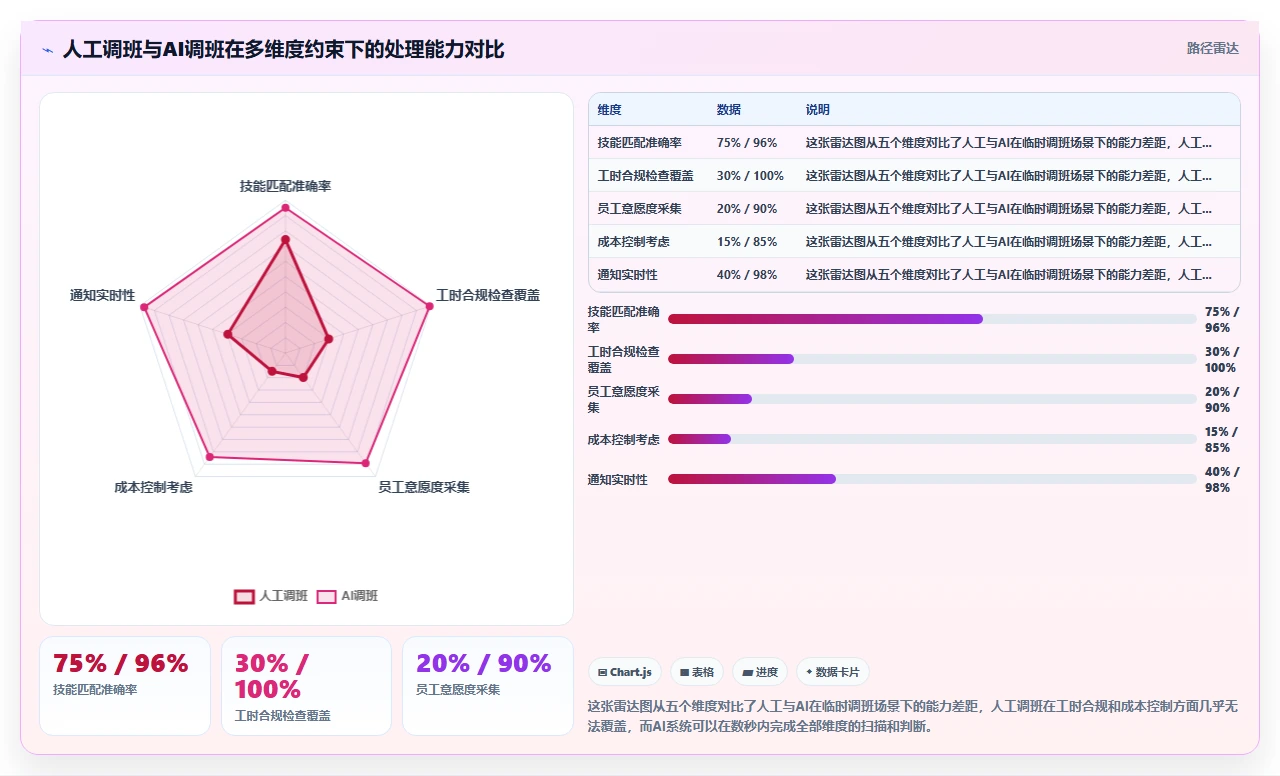 AI智能排班系统怎么处理临时调班
