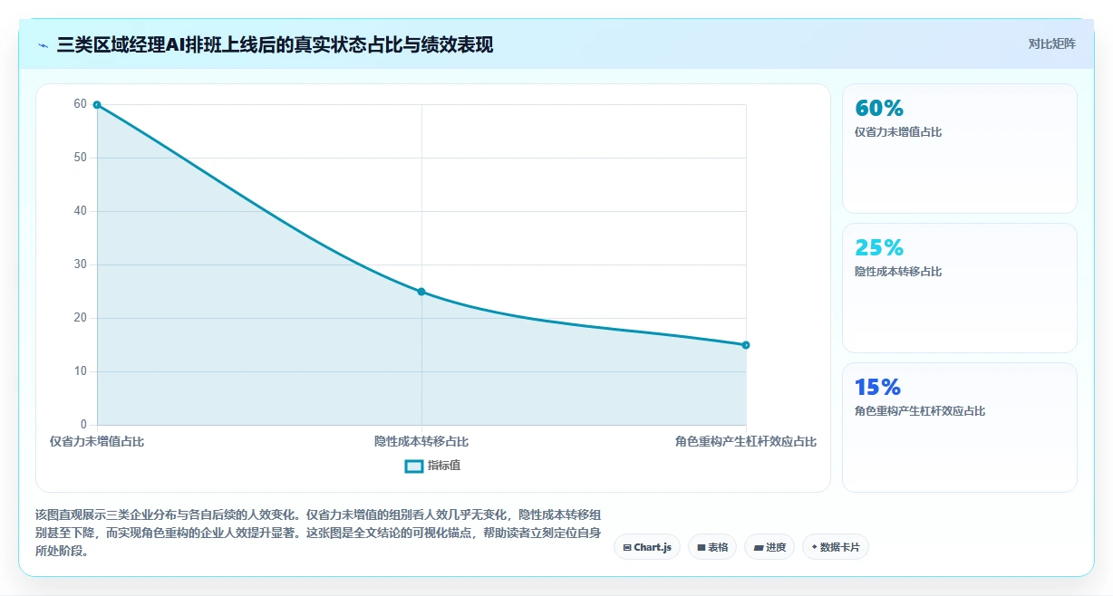 服装连锁AI人事系统区域经理排班赋能