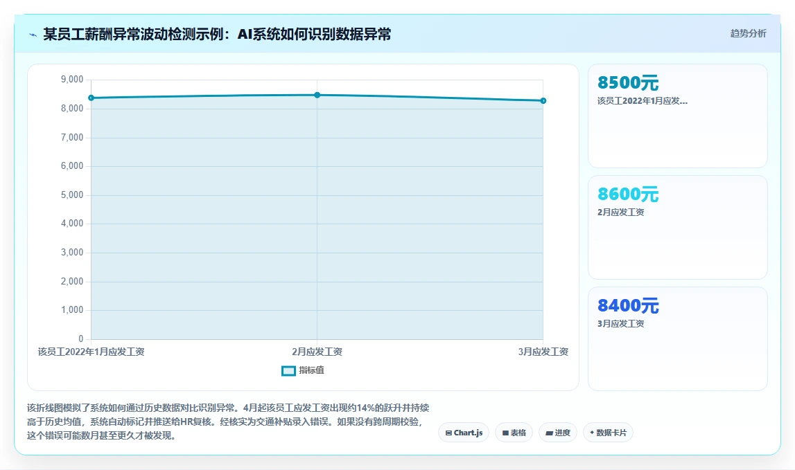 AI人事系统助力中小企业合规成本降低