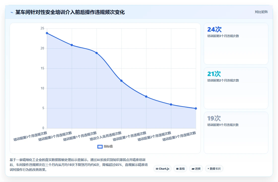 化工行业AI人事系统安全培训与取证管理