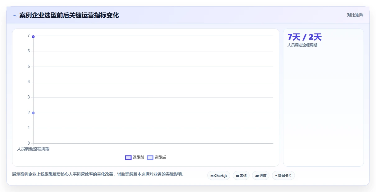 AI人事系统版本对比