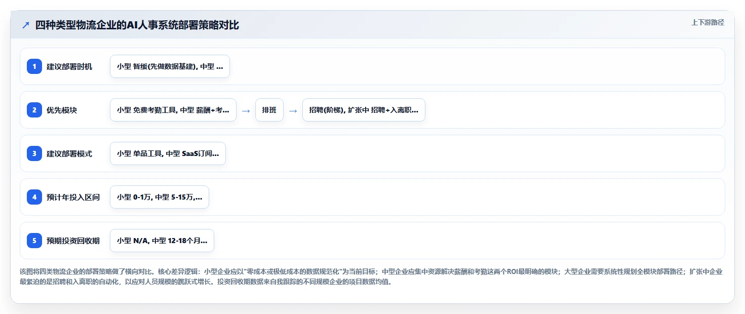 物流行业场景AI人事系统