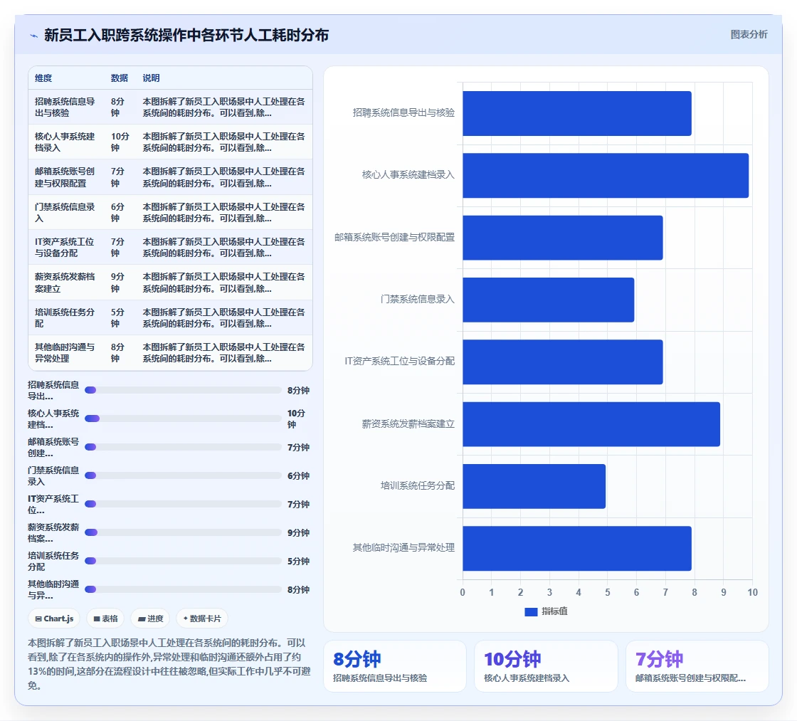 AI人事系统的跨系统流程自动化功能与人工处理对比