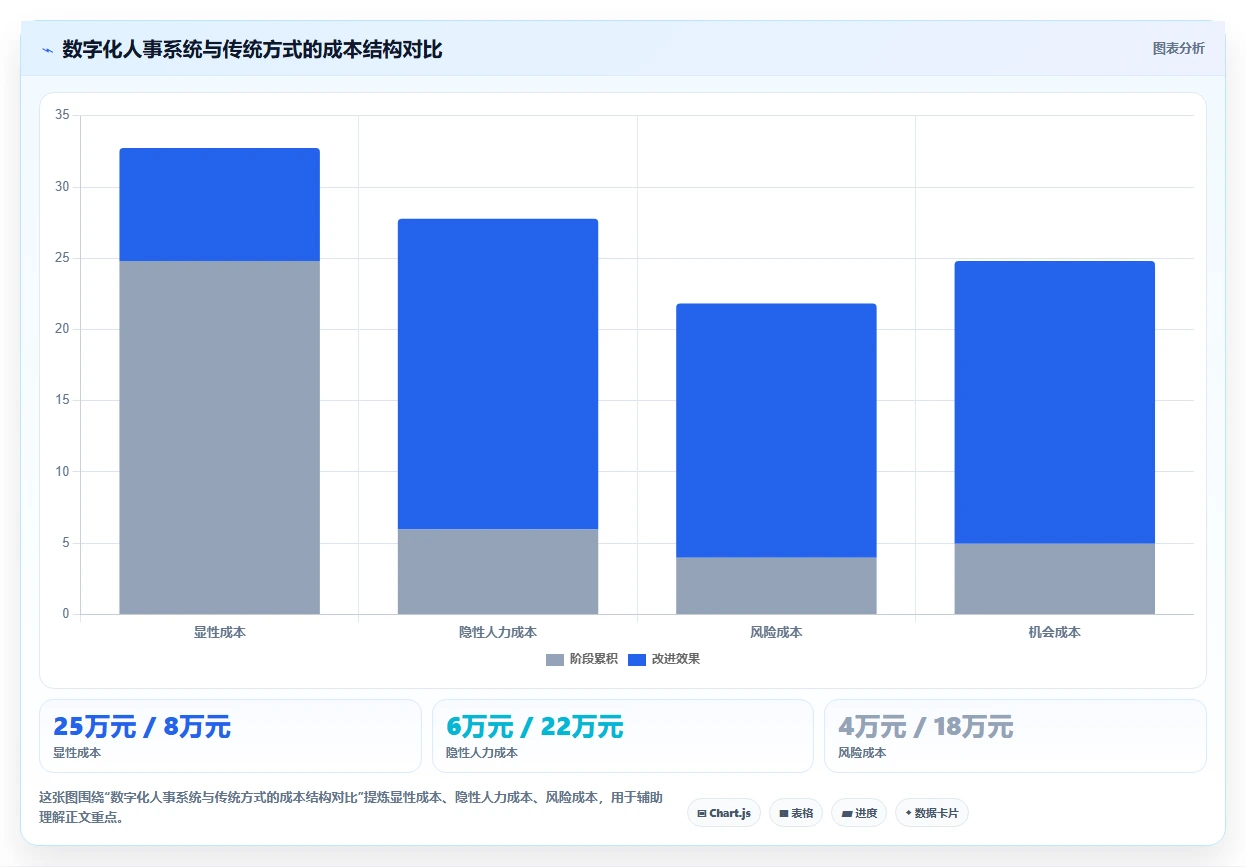 数字化人事系统和传统方式哪个好