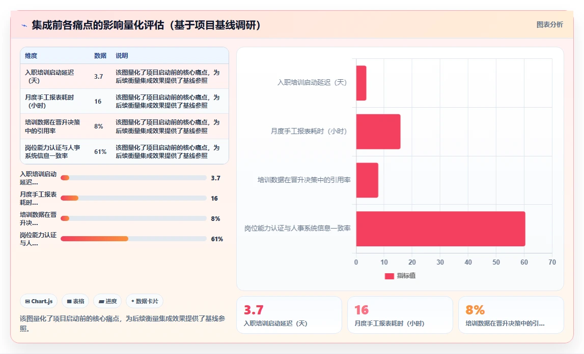AI人事系统与培训系统集成最佳实践
