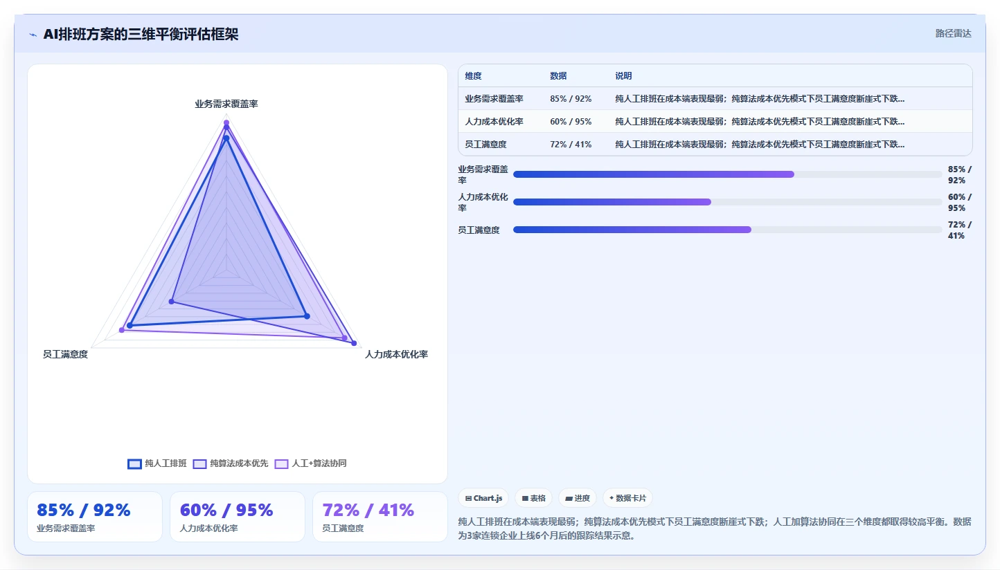 AI智能排班AI劳动合同管理