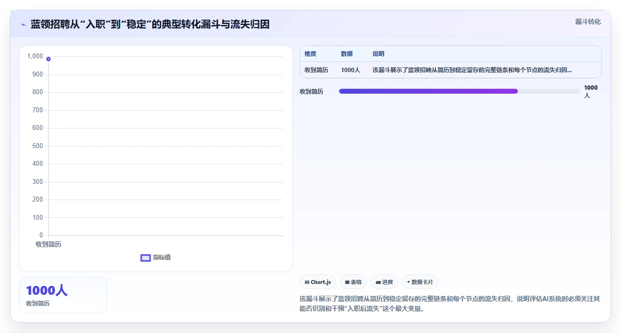 如何评估AI人事系统在蓝领招聘场景中的适用性