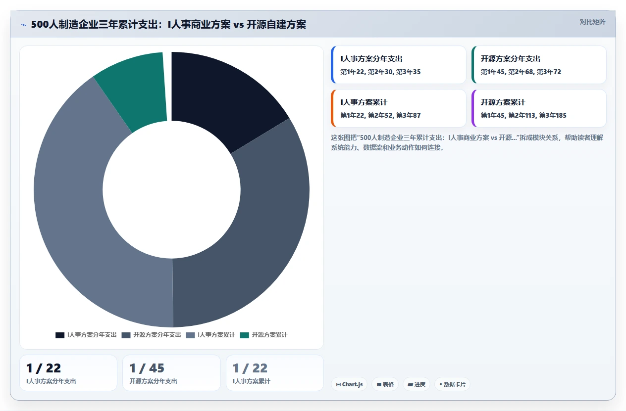 开源AI人力资源系统与商业付费产品的长期投入对比
