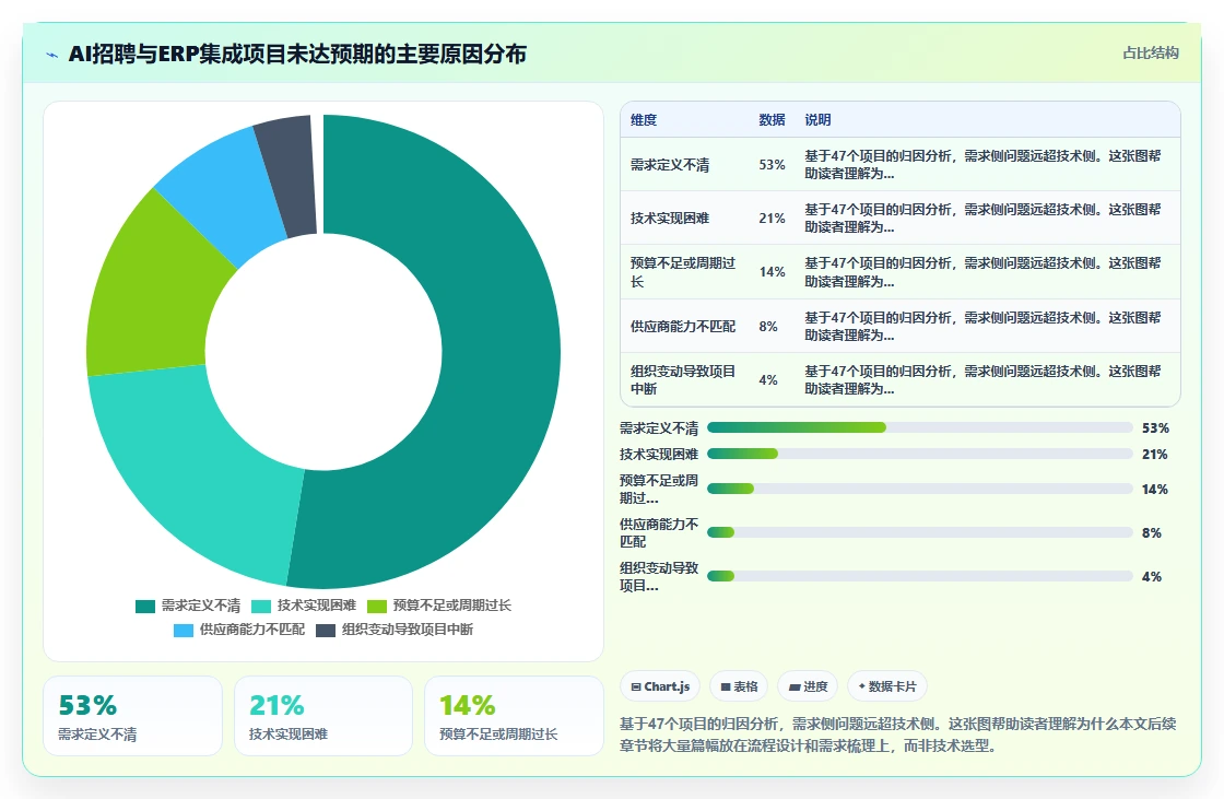 如何将AI招聘专员与ERP系统集成