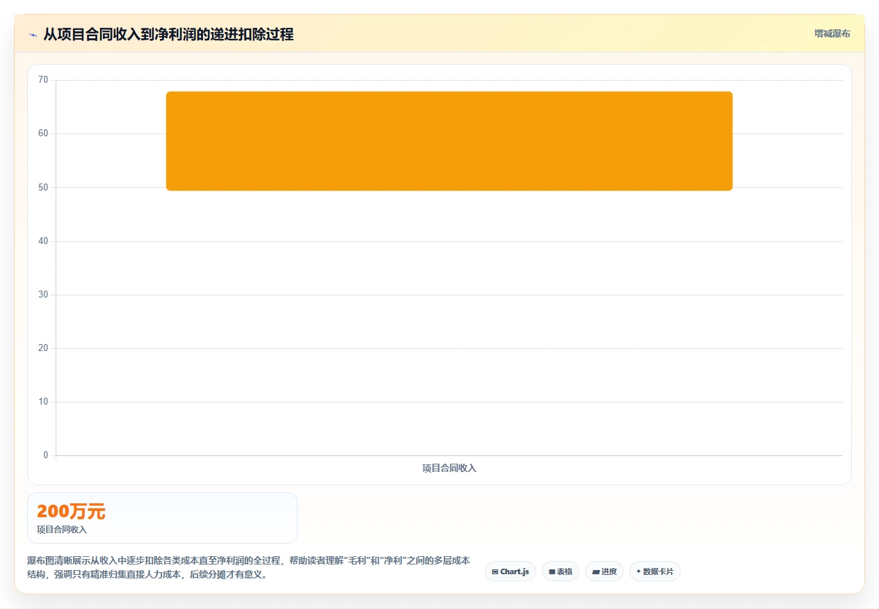 广告公司智能人事系统项目利润与人力成本核算