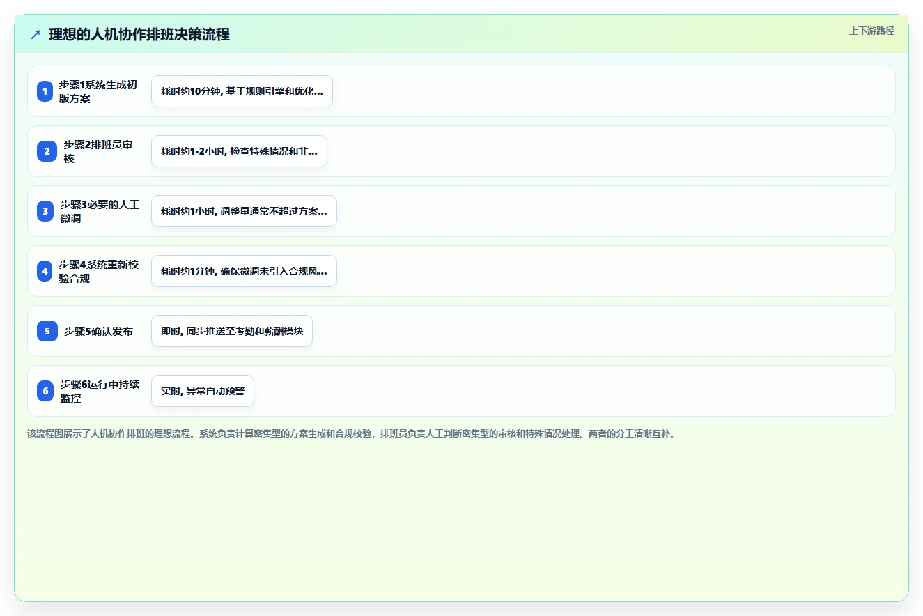 制造业工厂AI智能排班与加班管控系统