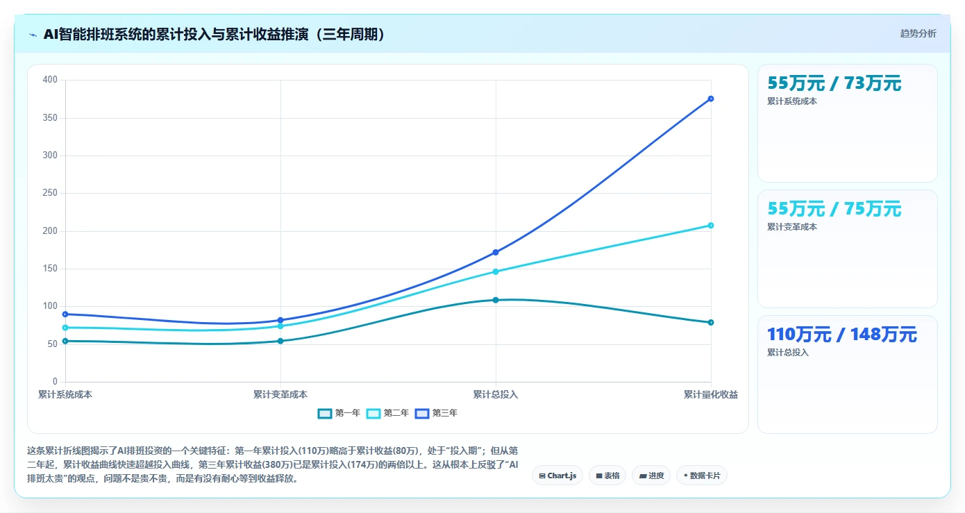 传统考勤系统升级为AI智能排班系统的优劣势对比