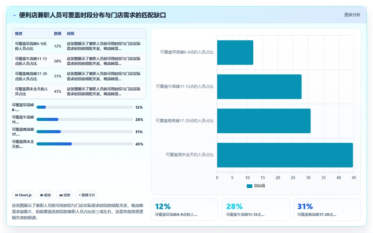 商超便利店AI智能排班系统兼职人员管理