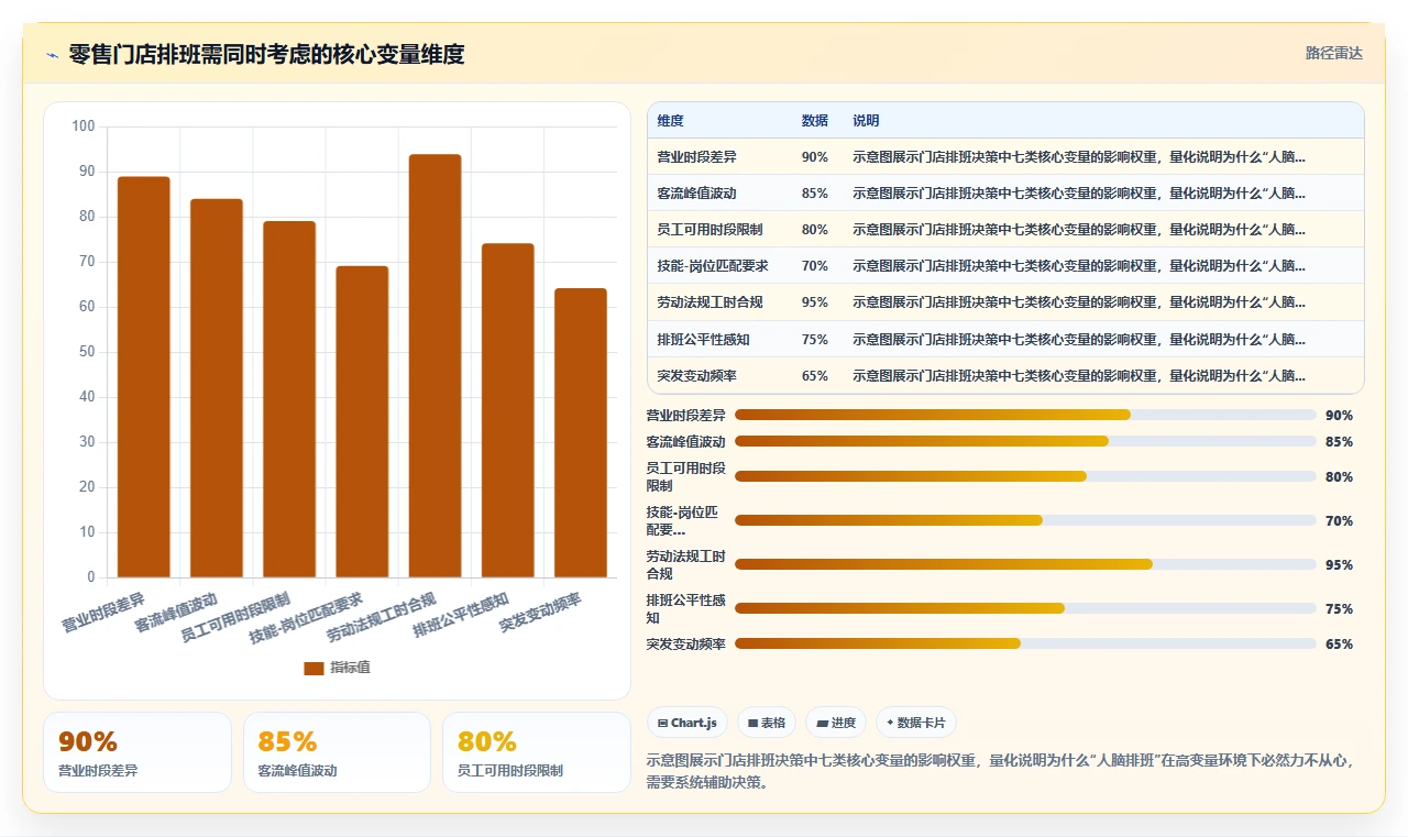 零售业智能HR系统排班考勤一体化方案