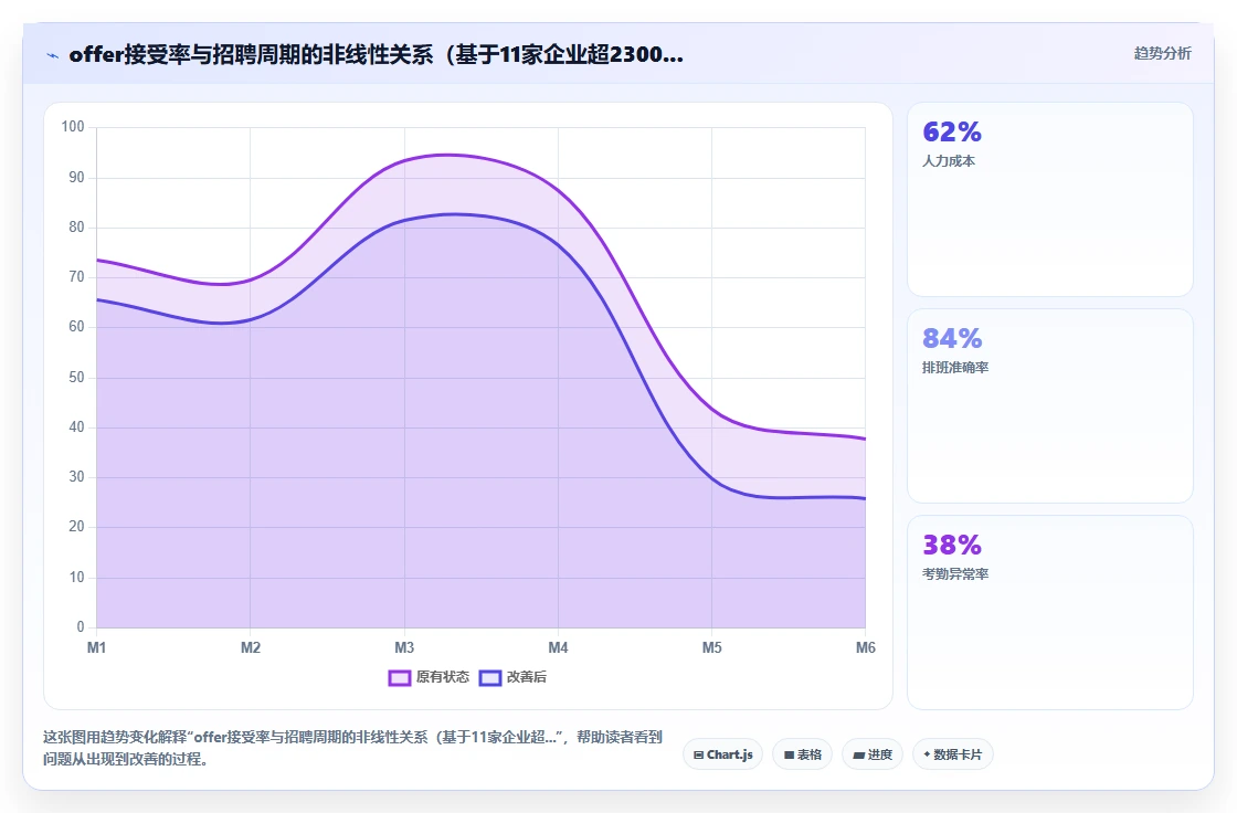 智能HR系统优化企业招聘周期过长的方案