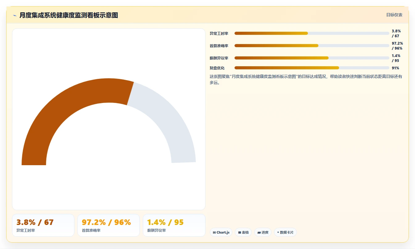 AI智能排班与薪酬系统集成最佳实践