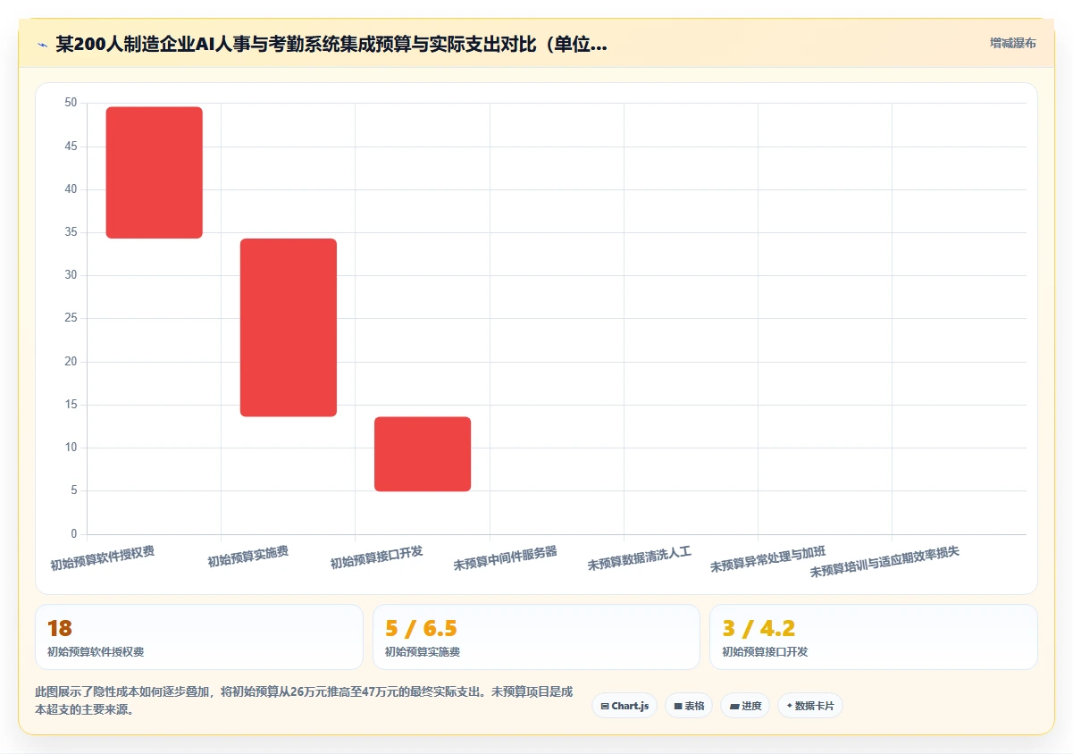 AI人事系统与考勤系统的集成成本对比