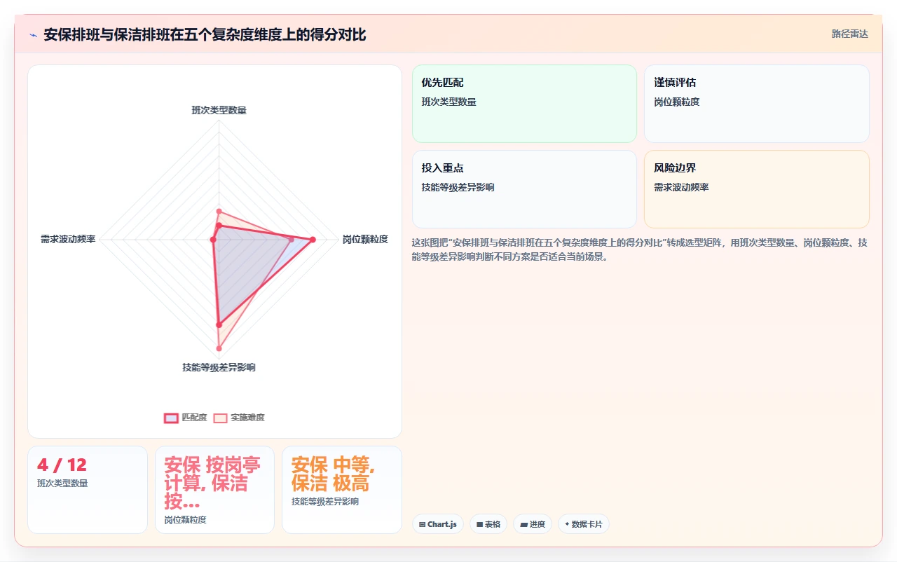 物业公司AI人事系统安保保洁排班实践