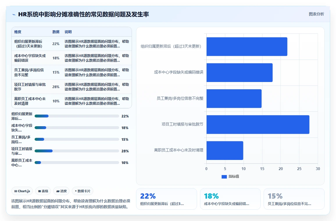 AI人事系统与财务系统对接实现人力成本自动分摊