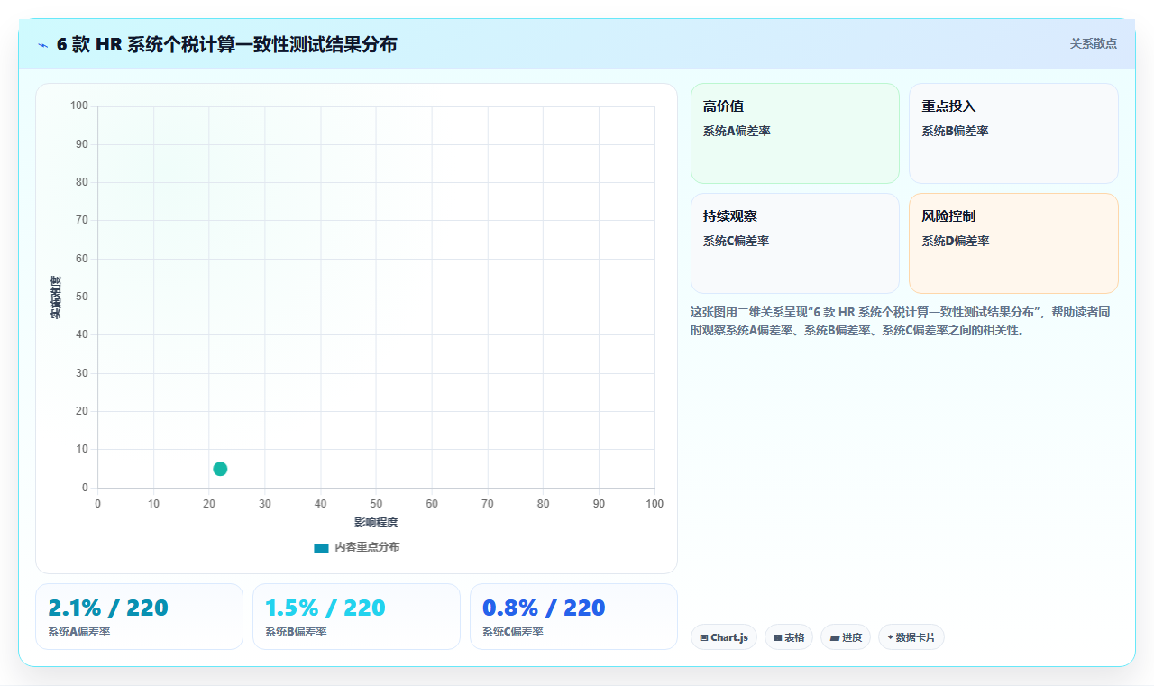 AI人事系统与个税系统集成最佳实践