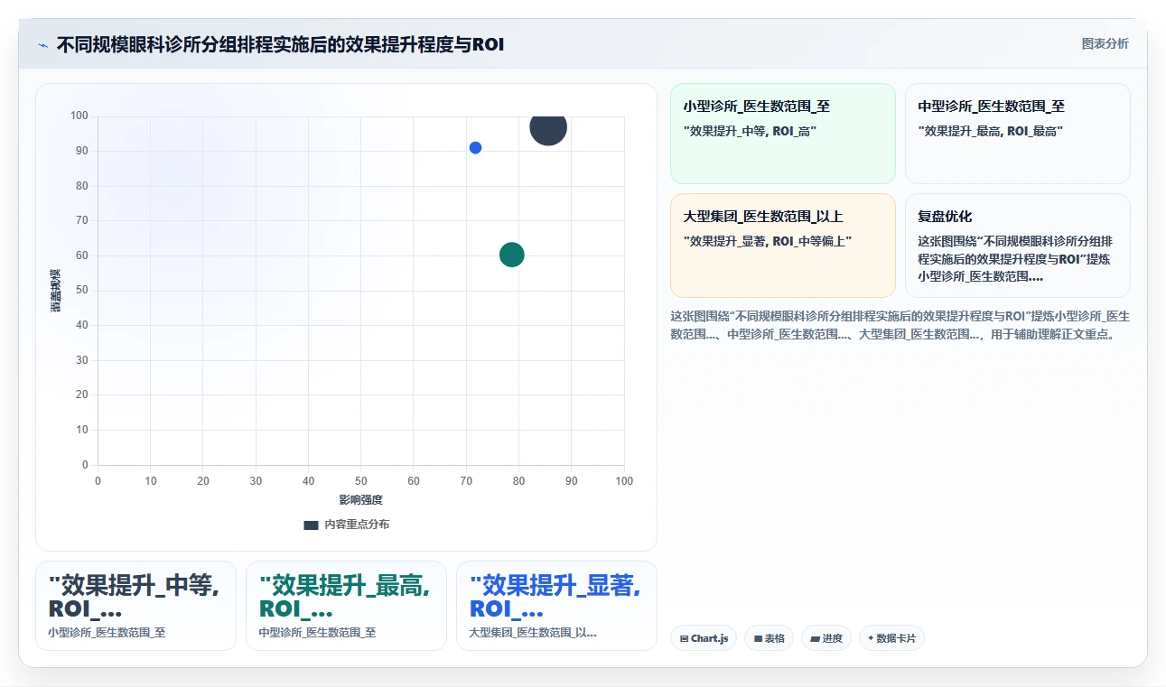 眼科诊所AI人事系统医生手术与门诊分组排程
