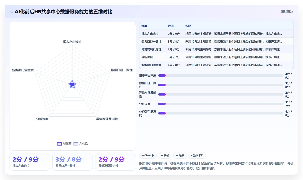 传统HR共享服务中心引入AI人事系统的前后效率对比