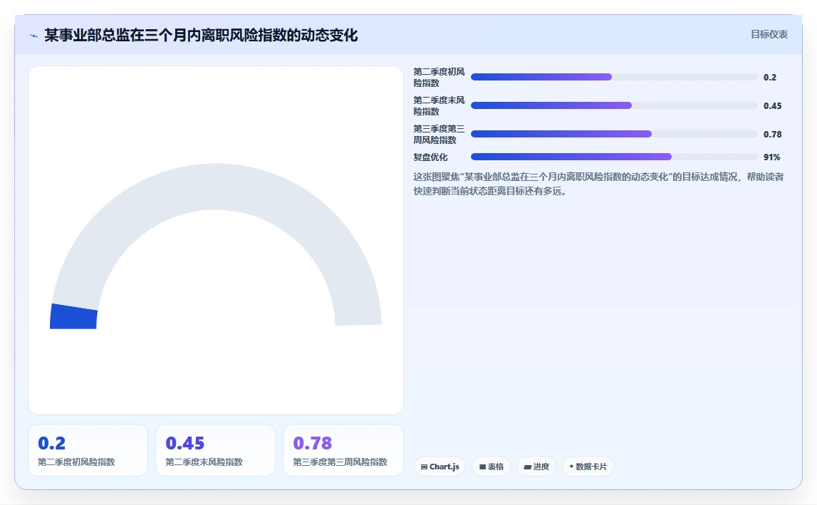 防止关键人才断层的AI人事系统继任者规划
