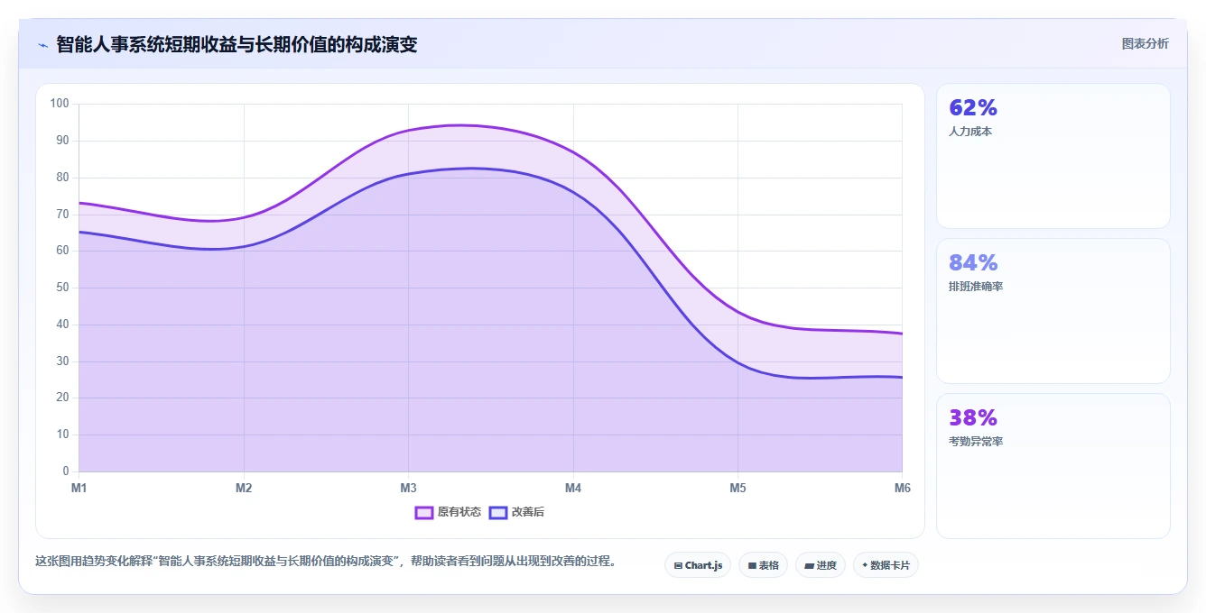 商贸公司智能人事系统提升人效的量化成果